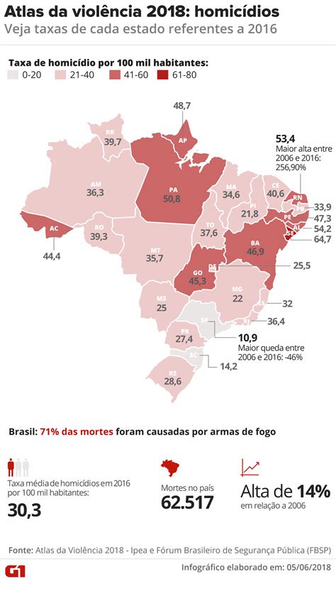 Sc Tem A Segunda Menor Taxa De Assassinatos No País Diz Pesquisa Do