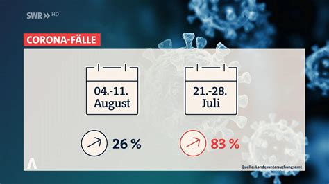 Wieder Mehr Corona F Lle In Rheinland Pfalz Swr Aktuell