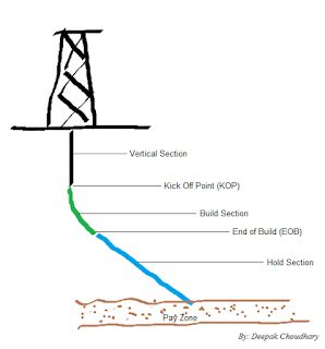 Well Trajectory Calculation Directional Profile Design Drilling Manual