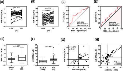 Mir 376a And Mir 376c In Gc Tissue And Plasma A B Before And After Download Scientific