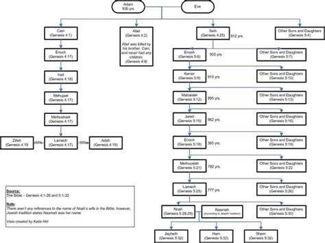 adam family tree timeline - Astrid Blalock