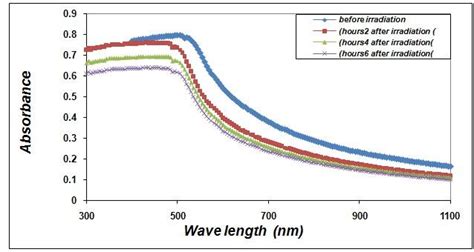 The Variation Of Absorbance Versus Wavelength For Cadmium Oxide Thin