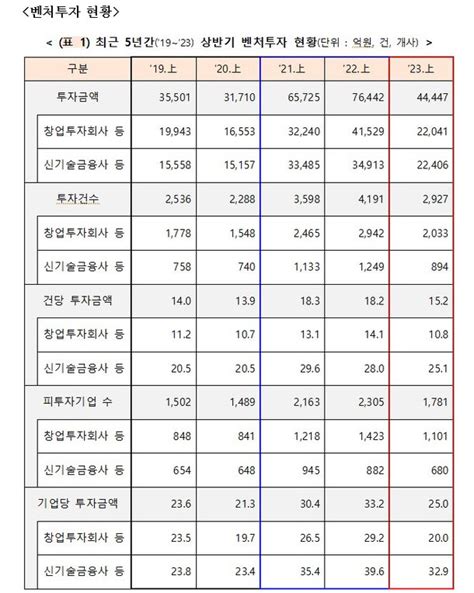 중기부·금융위 올 상반기 벤처투자 44조원·펀드 결성 46조원 네이트 뉴스