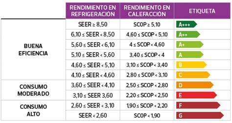 Cómo de importante es la eficiencia energética en un aire acondicionado