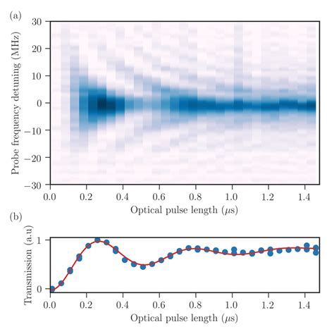 Color Online Coherent Driving Of The Optical Transition A Optical