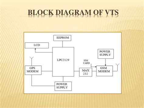 Vehicle Tracking System