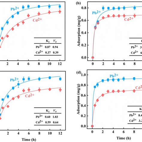 2d Ftir Cos Maps Of Ps Nh2 A B And Ps So3h C D After Interacting