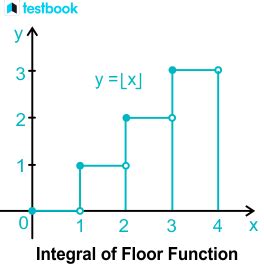 Ceiling And Floor Functions Graphs Shelly Lighting