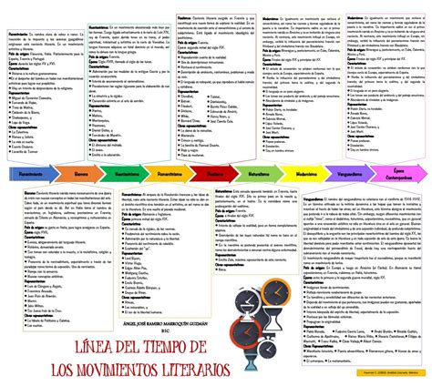 Linea Del Tiempo De Los Movimientos Literarios Linea Del Tiempo