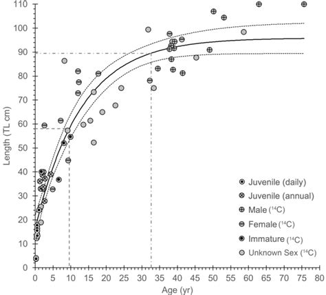 Fig S2 Median Age At Sexual Maturity Am50 And Median Age At Sex Download Scientific Diagram