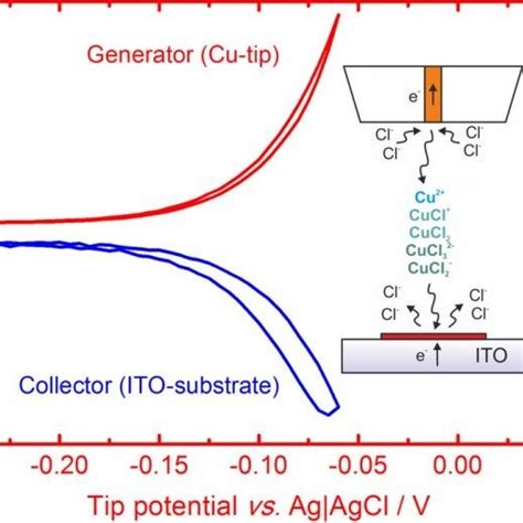 Cyclic voltammogram of a 100 μm diameter Cu electrode tip red line