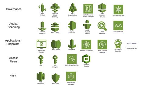 Aws Security Overview Trilogix Cloud