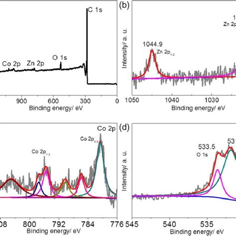 Xps Spectrum Of Znco O Cnt Catalyst Of A Overall Spectrum