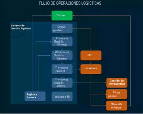 Sistema logístico Qué es y cómo funciona Envíame