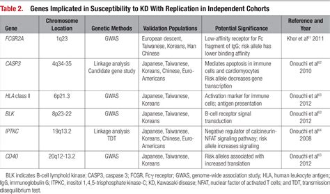 Pdf Diagnosis Treatment And Long Term Management Of Kawasaki