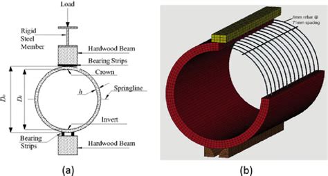 A Three Edge Bearing Teb Test Setup B Finite Element Model Of Download Scientific Diagram