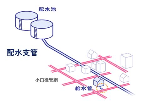 神戸市水道局：今後の施設更新