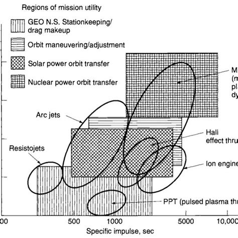 4. Commonly used electric propulsion systems [3] | Download Scientific ...