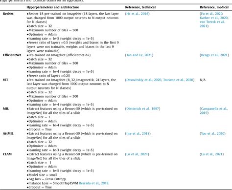 Table 1 From Benchmarking Weakly Supervised Deep Learning Pipelines For