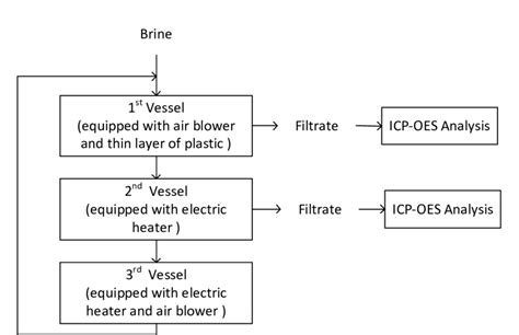 Schematic Diagram Of Experiment Download Scientific Diagram