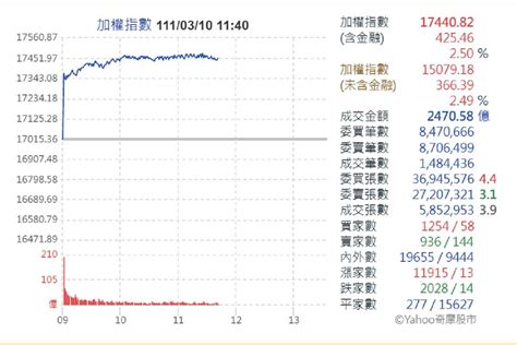 俄烏和平露曙光！台股報復性反彈 大漲400點收復年線 中廣新聞網 Line Today