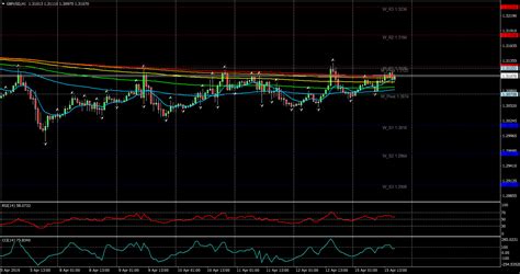 Análisis Técnico GBP USD definiendo el camino