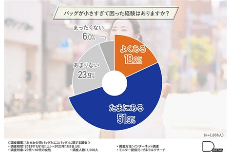 女性6割「エコバッグを常に持ち歩いている」 バッグへの不満で最も多いものは マイナビニュース