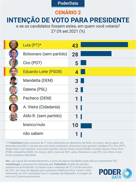 Poderdata On Twitter Poderdata Lula Lulaoficial Segue