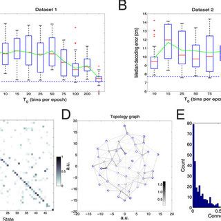 Illustration And Decoding Performance Of Population Decoding Methods