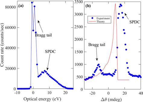 A Spectrum Of The Spdc Signal The Left Sharp Peak Corresponds To The