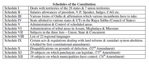 Indian Polity Schedule Of The Constitution