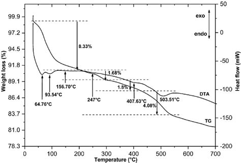 Thermo Gravimetric And Differential Thermal Analyses Dta Tg For The