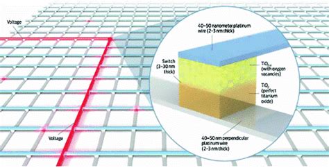 Memristor: Models, types, and applications | Biotechnology School