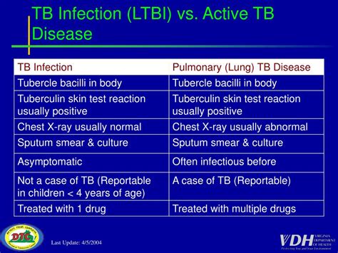 Tuberculosis Infection Vs Disease