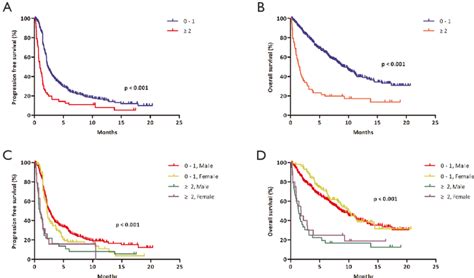 Figure S2 Progression Free Survival And Overall Survival Based On Ecog Download Scientific