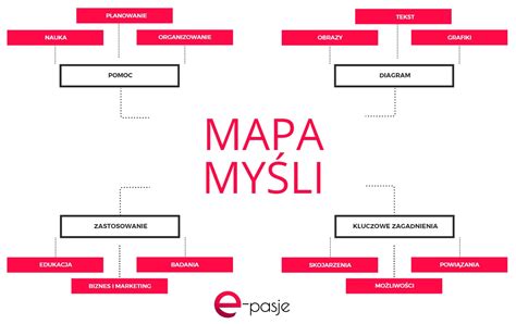 Mapy myśli czym są Mapa myśli przykłady gotowe projekty