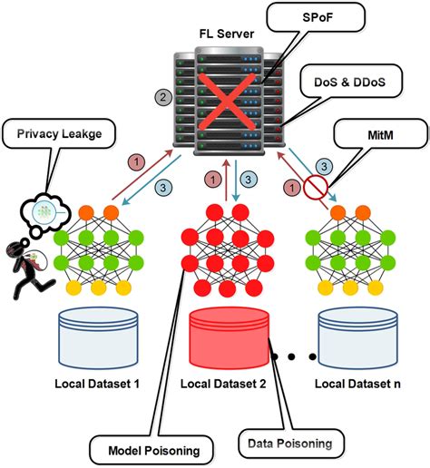 Attacks To Federated Learning Architecture Download Scientific Diagram