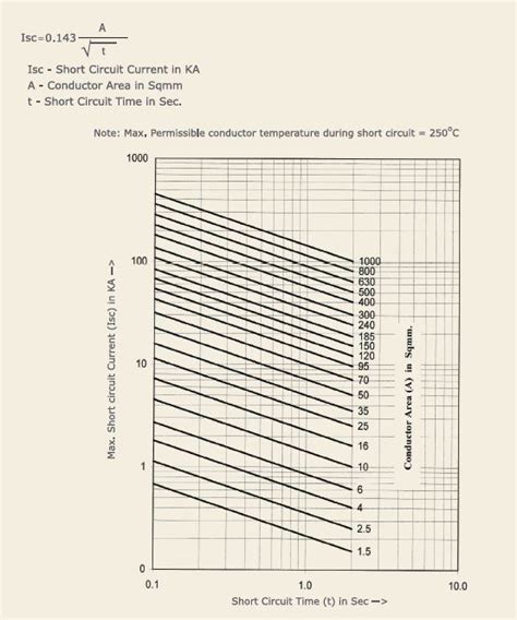 Short Circuit Curves For Copper Conductor Xlpe Insulated Cable