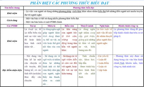 6 Các Phương Thức Biểu Đạt Chính Trong Văn Bản Chuẩn Và Thực Tế Nhất