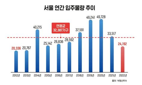 서울 아파트 입주 가구수 9년만에 ‘최저