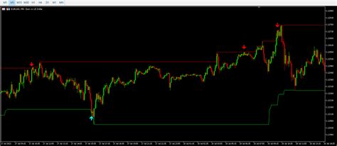 Support And Resistance Bands Arrow Alerts Mt4 And Mt5 Forex Trade Logic