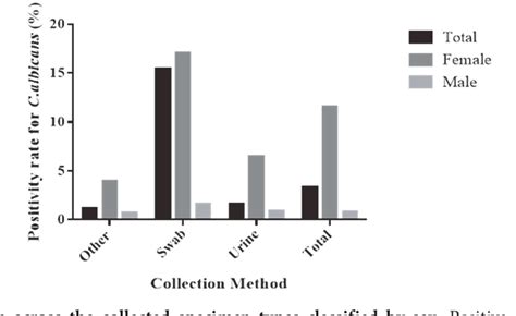 Pdf Distribution Analysis Of Candida Albicans According To Sex And Age In Clinical Specimen