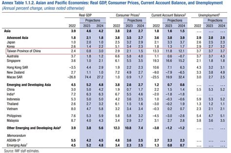 Imf大幅下調台灣2023經濟成長至0 8 通膨率2 1 低於國際 產經 中央社 Cna