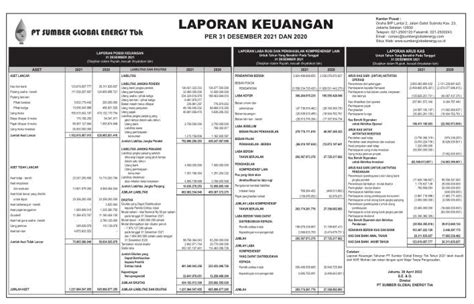 Laporan Keuangan Sumber Global Energi Tbk Sger Q4 2021 Dataindonesiaid