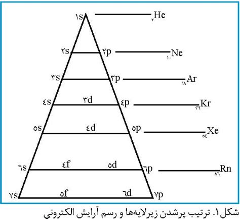 تدریس آرایش الکترونی اتم در کوتاه‌ ترین زمان دفتر انتشارات و فناوری