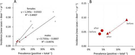 Inferring Chronic Wasting Disease Incidence From Prevalence Data