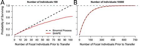 The probability that at least one individual of a focal genotype ...