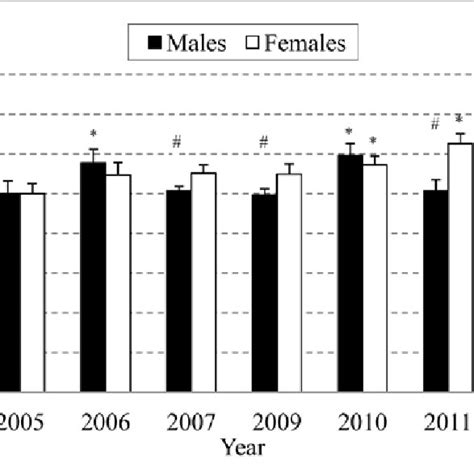 Trunk Flexion Test Results Of Males And Females Download Scientific Diagram