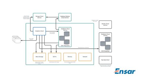 Ensar Solutions AI Cloud AWS AZURE HIPAA Security Solutions