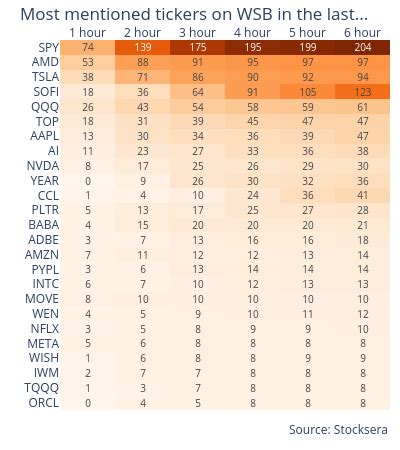 Stocksera On Twitter Most Mentioned Tickers In Wsb In Last H